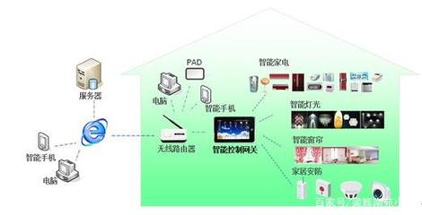 物聯(lián)網(wǎng)技術(shù)與智能家居 智能物聯(lián)家居概念與機(jī)電科技技術(shù)開(kāi)發(fā)